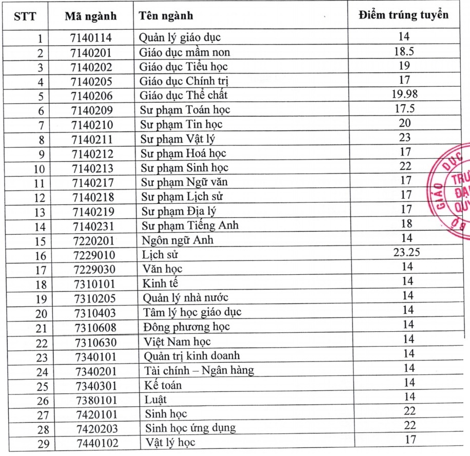 điểm chuẩn 2018 ảnh 1 diem chuan 2018 anh 1