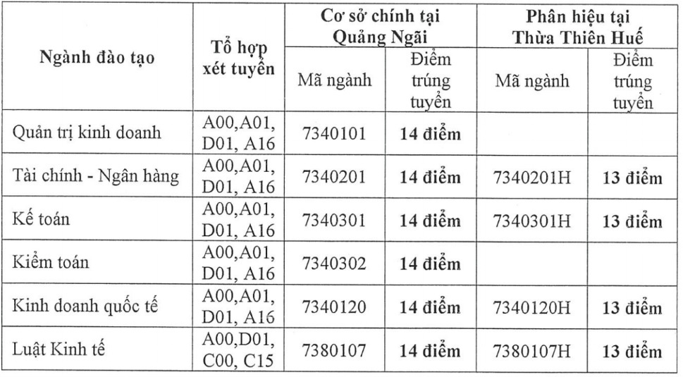 điểm chuẩn 2018 ảnh 1 diem chuan 2018 anh 1