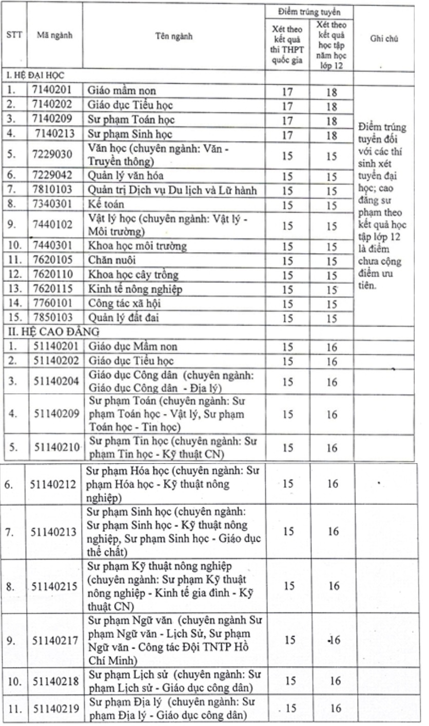 điểm chuẩn 2018 ảnh 1 diem chuan 2018 anh 1