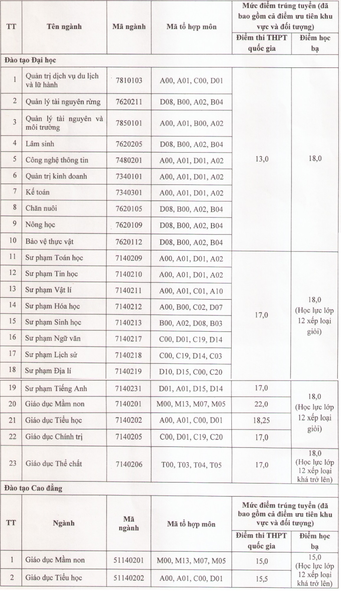 điểm chuẩn 2018 ảnh 2 diem chuan 2018 anh 2