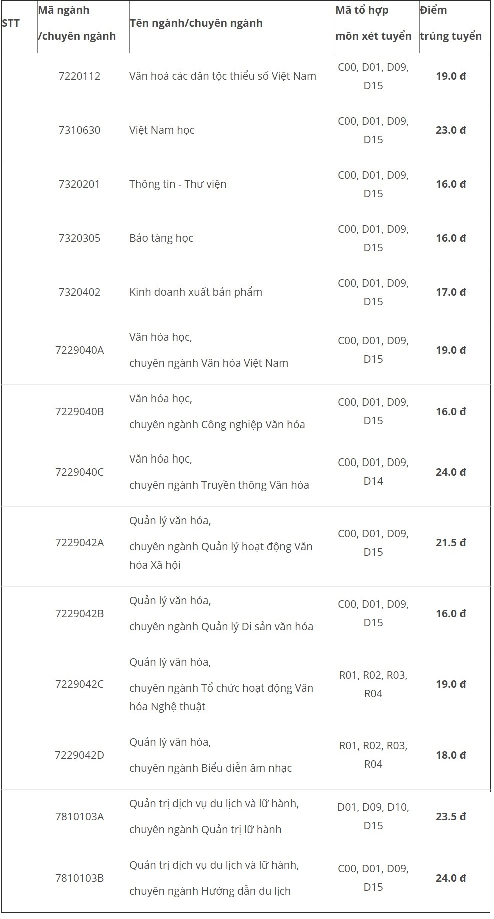 điểm chuẩn 2018 ảnh 2 diem chuan 2018 anh 2