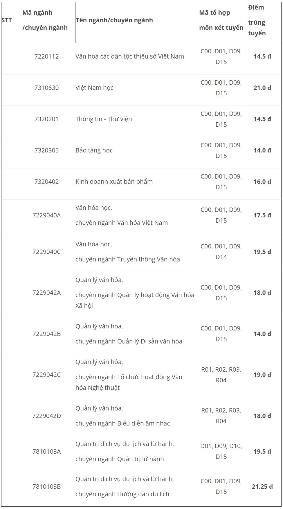 điểm chuẩn 2018 ảnh 1 diem chuan 2018 anh 1