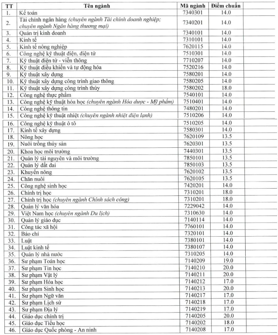 diem chuan 2018 anh 1