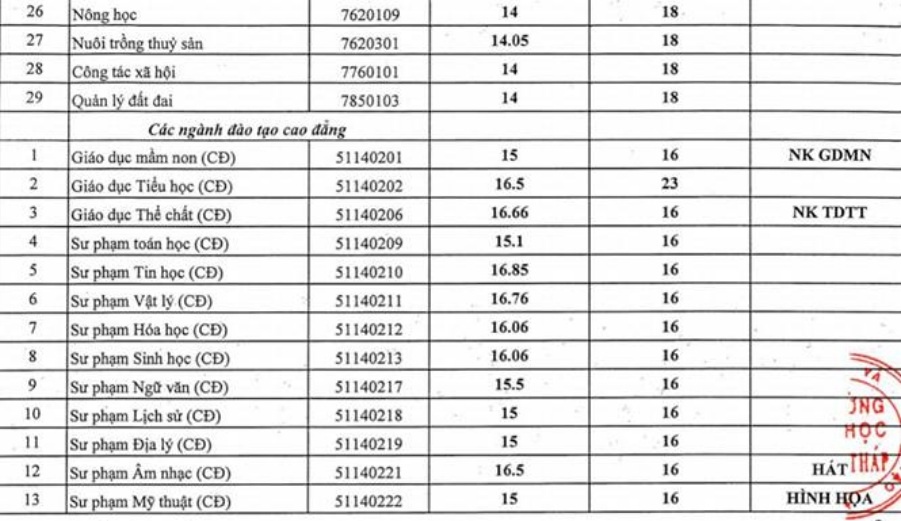 diem chuan dai hoc 2018 anh 5