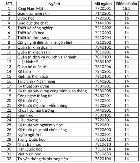 diem chuan dai hoc 2018 anh 1