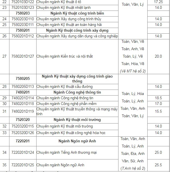điểm chuẩn đại học năm 2018 ảnh 2 diem chuan dai hoc nam 2018 anh 2