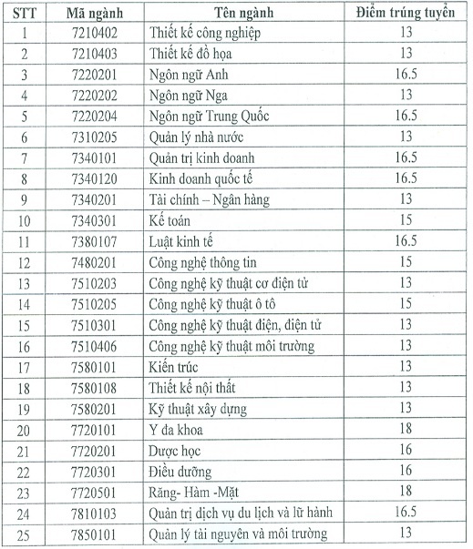 diem chuan dai hoc 2018 anh 1