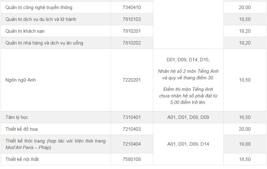 điểm chuẩn đại học 2018 ảnh 2 diem chuan dai hoc 2018 anh 2