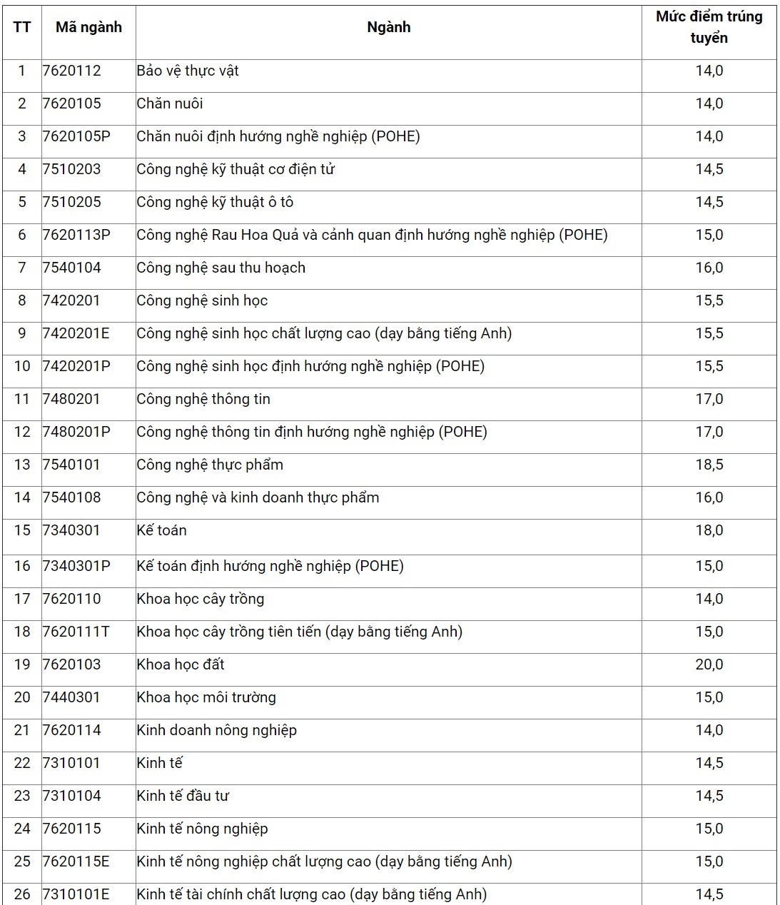 diem chuan 2018 anh 1