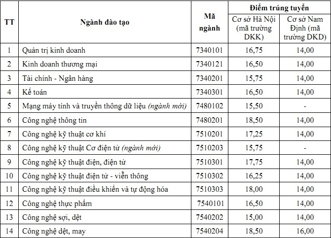 diem chuan dai hoc 2018 anh 1