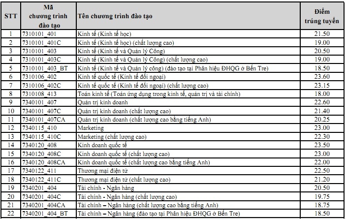 điểm chuẩn đại học 2018 ảnh 1 diem chuan dai hoc 2018 anh 1