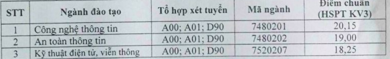 điểm chuẩn 2018 ảnh 1 diem chuan 2018 anh 1