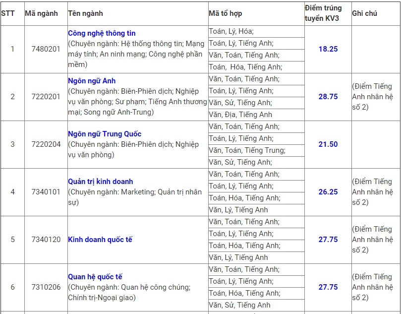 diem chuan dai hoc 2018 anh 1