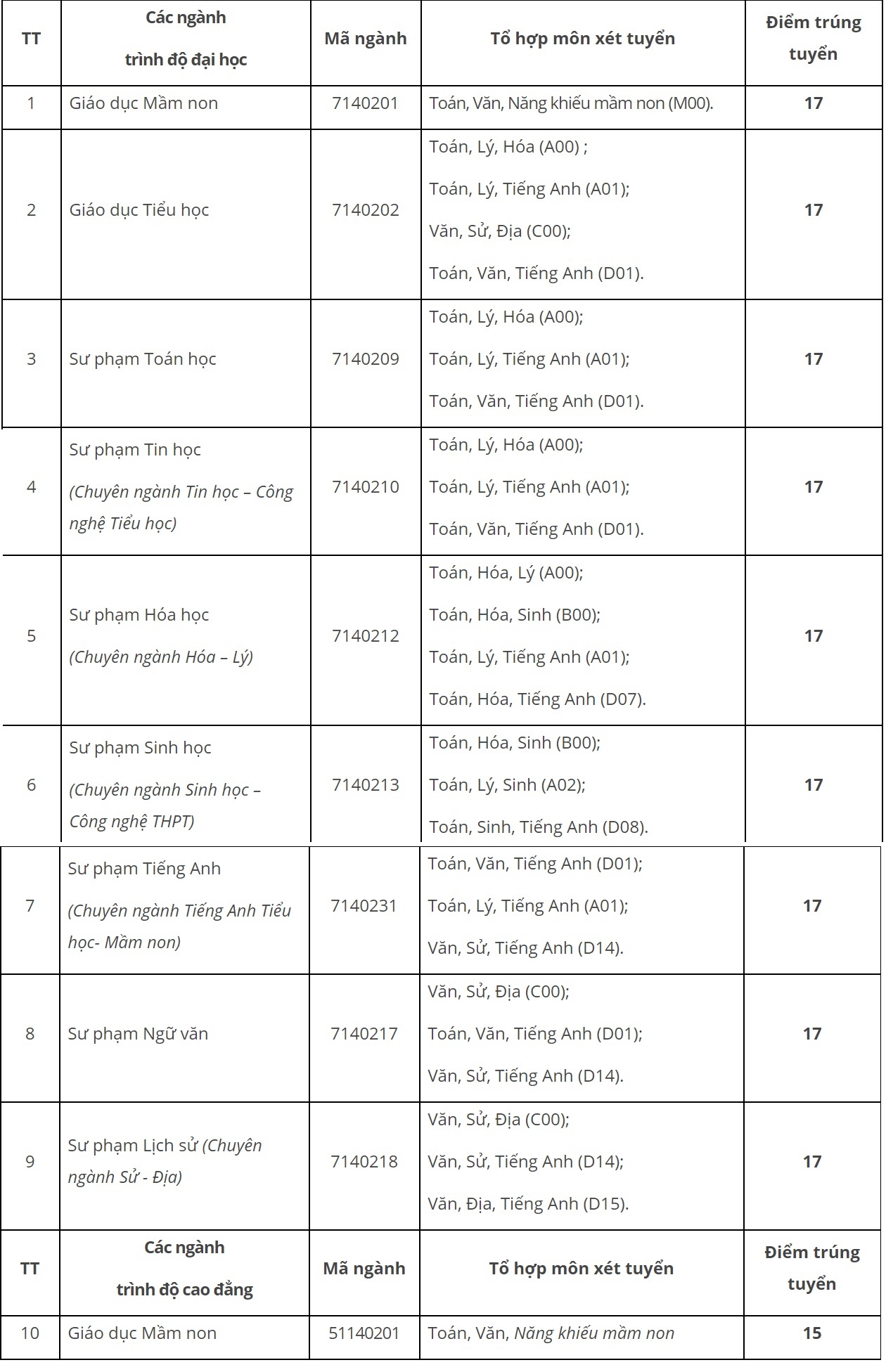 điểm chuẩn 2018 ảnh 1 diem chuan 2018 anh 1