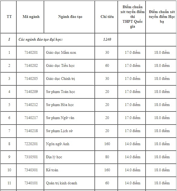 diem chuan dai hoc 2018 anh 2