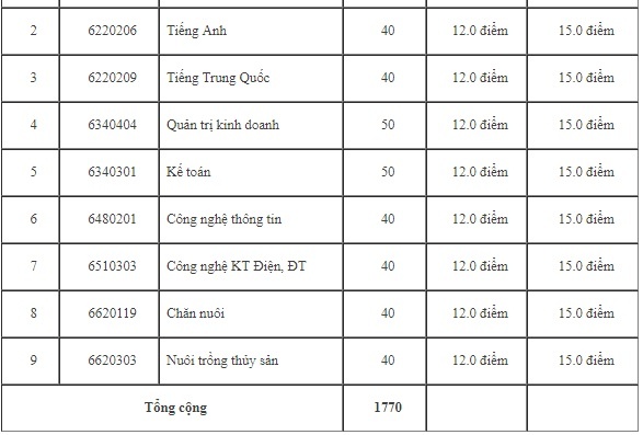 diem chuan dai hoc 2018 anh 4