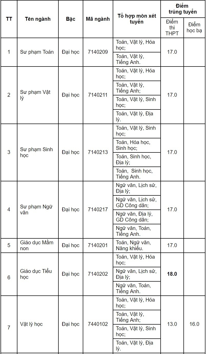 điểm chuẩn 2018 ảnh 2 diem chuan 2018 anh 2