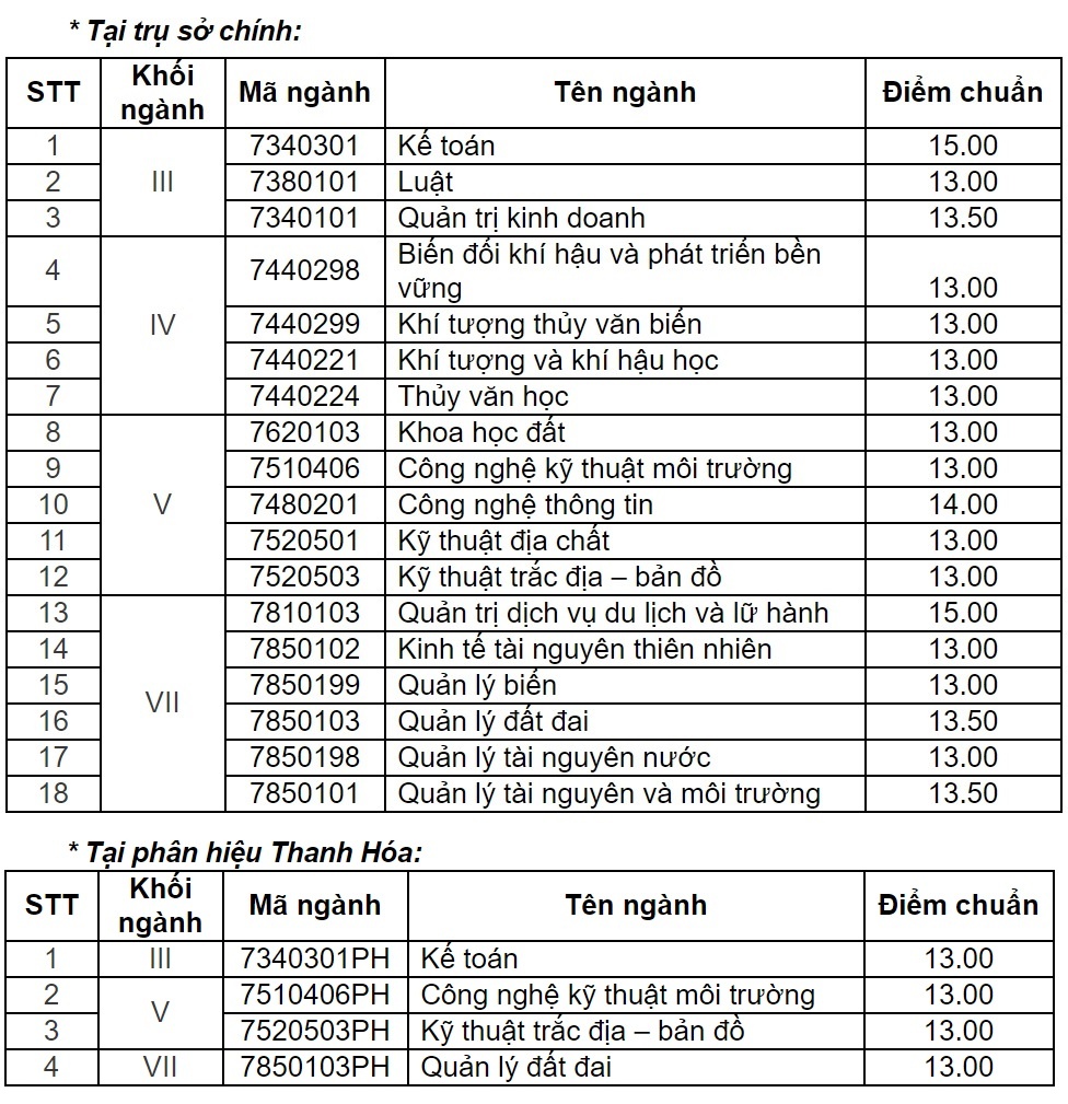 điểm chuẩn 2018 ảnh 1 diem chuan 2018 anh 1