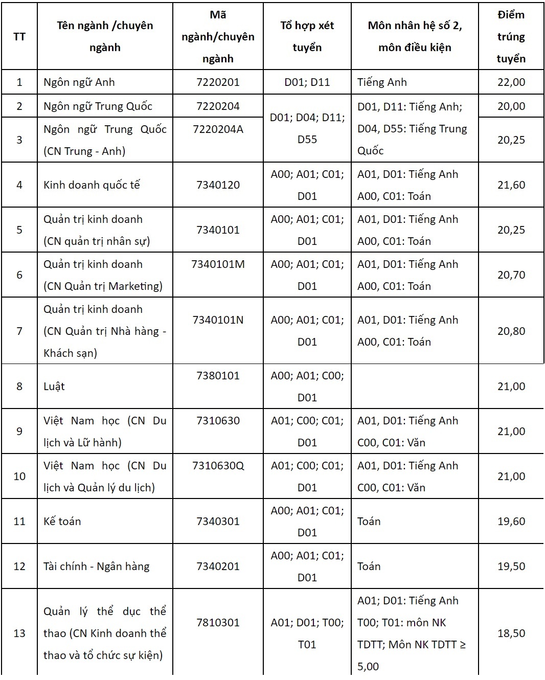 điểm chuẩn 2018 ảnh 1 diem chuan 2018 anh 1