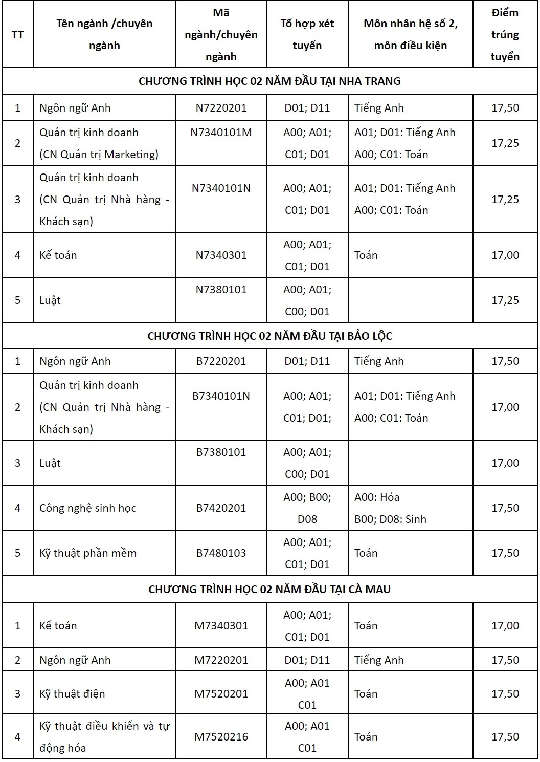 điểm chuẩn 2018 ảnh 4 diem chuan 2018 anh 4