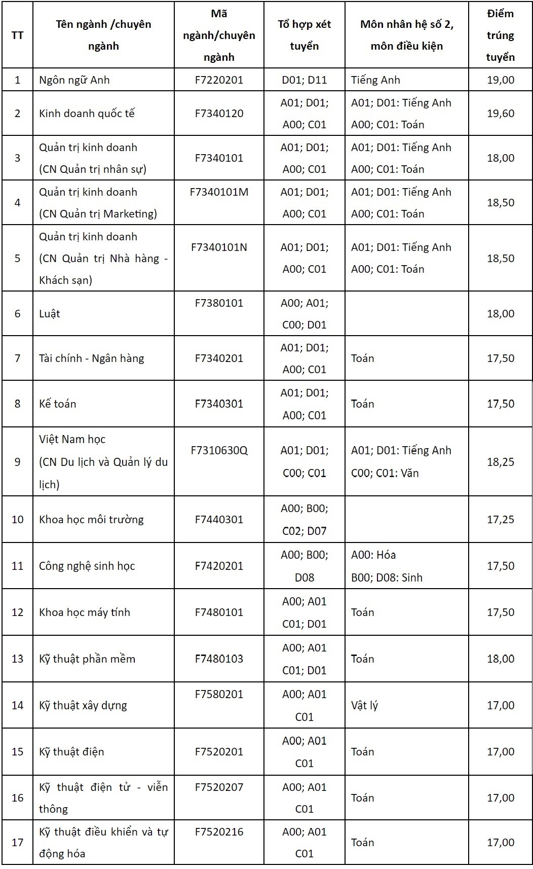 điểm chuẩn 2018 ảnh 3 diem chuan 2018 anh 3