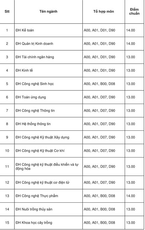 diem chuan dai hoc 2018 anh 4