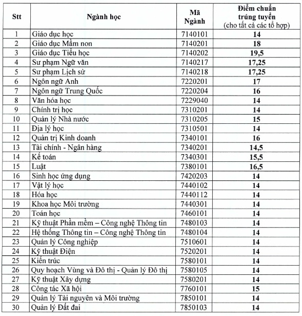 điểm chuẩn đại học 2018 ảnh 1 diem chuan dai hoc 2018 anh 1