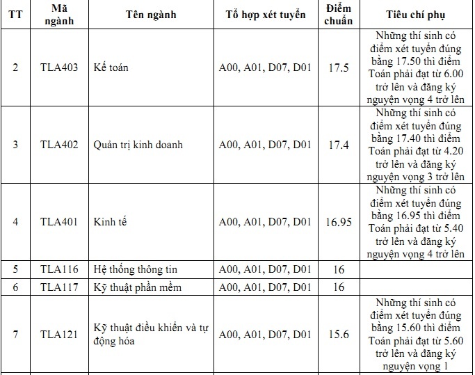điểm chuẩn đại học 2018 ảnh 2 diem chuan dai hoc 2018 anh 2