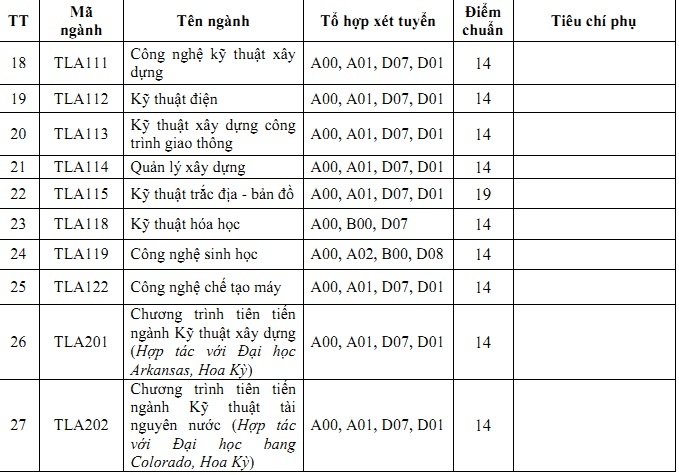 điểm chuẩn đại học 2018 ảnh 4 diem chuan dai hoc 2018 anh 4
