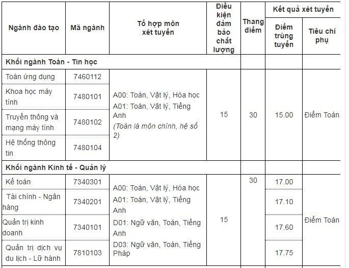 điểm chuẩn đại học 2018 ảnh 1 diem chuan dai hoc 2018 anh 1