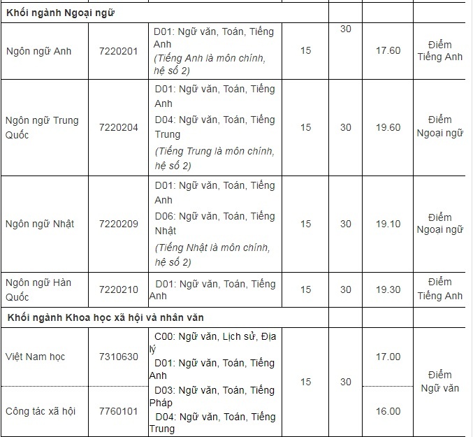 điểm chuẩn đại học 2018 ảnh 2 diem chuan dai hoc 2018 anh 2