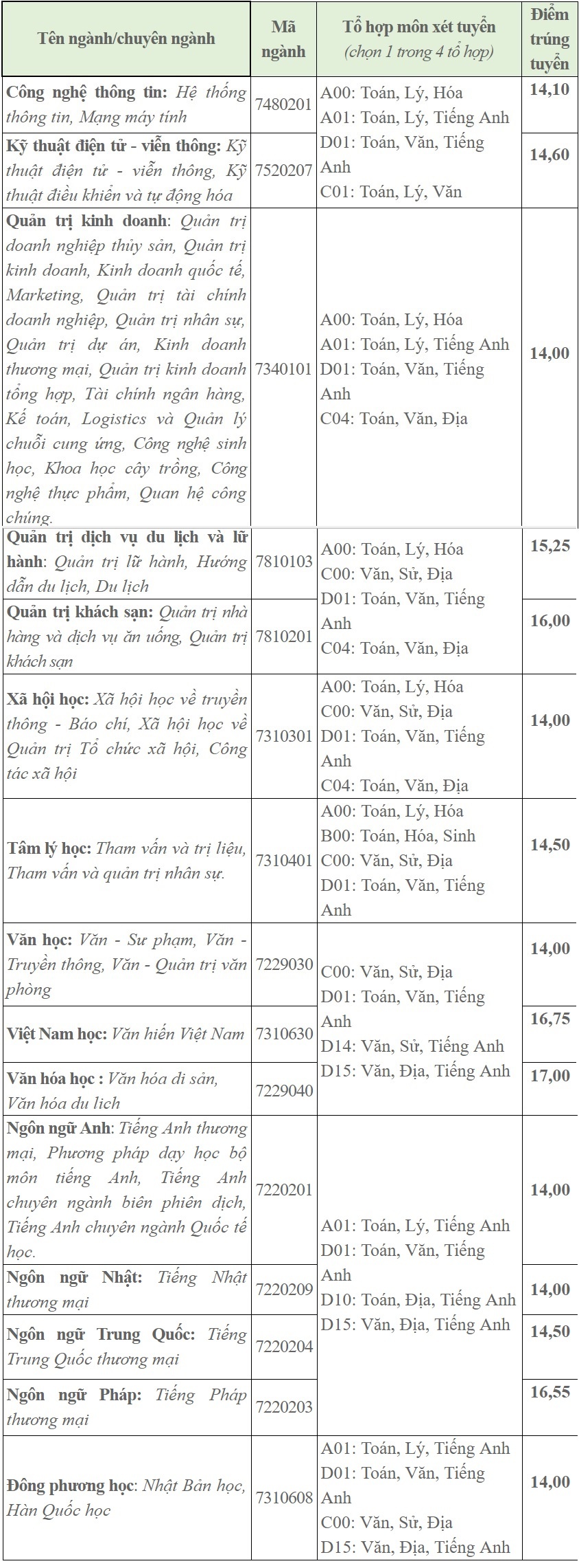 điểm chuẩn 2018 ảnh 2 diem chuan 2018 anh 2