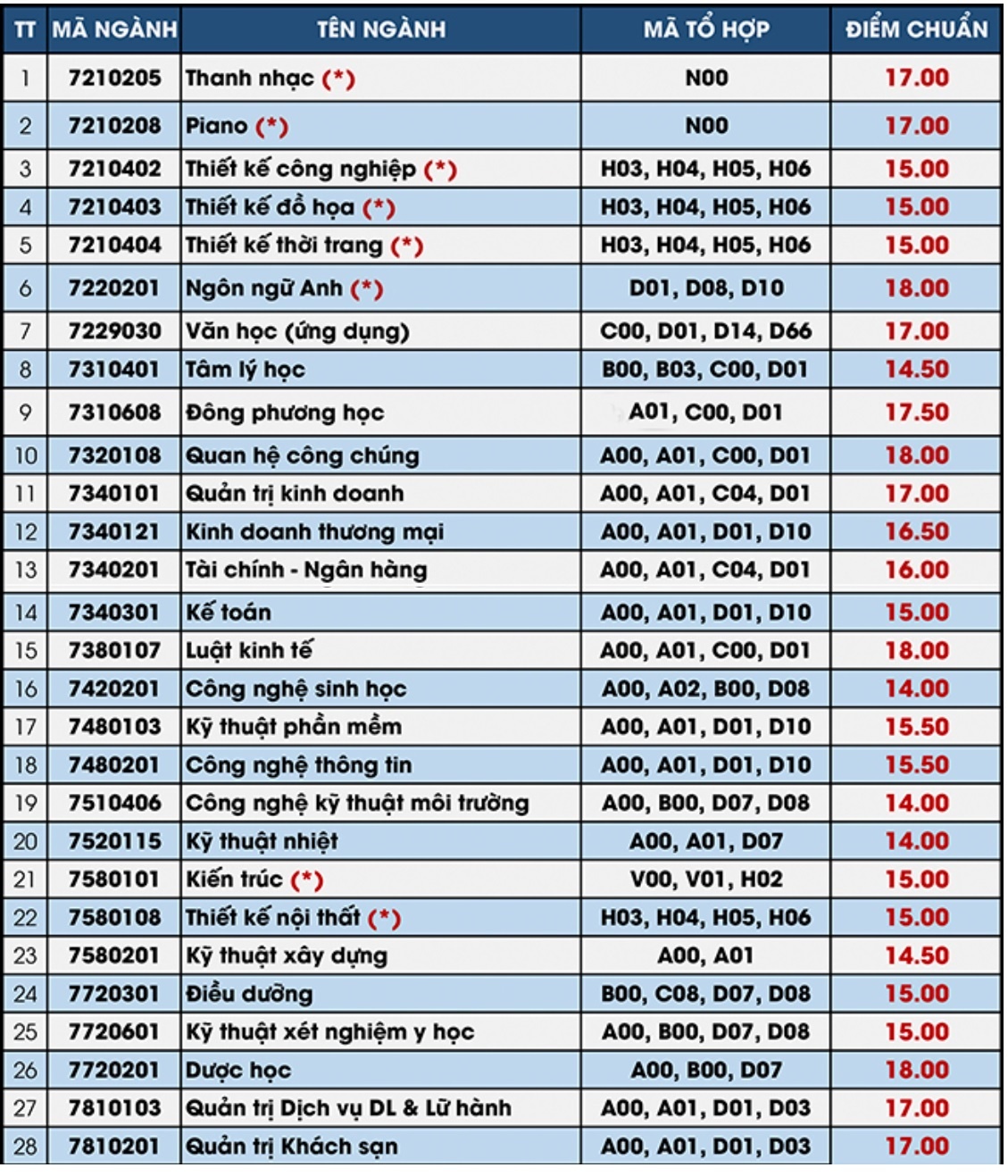 điểm chuẩn 2018 ảnh 1 diem chuan 2018 anh 1