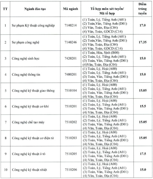 điểm chuẩn đại học 2018 ảnh 1 diem chuan dai hoc 2018 anh 1