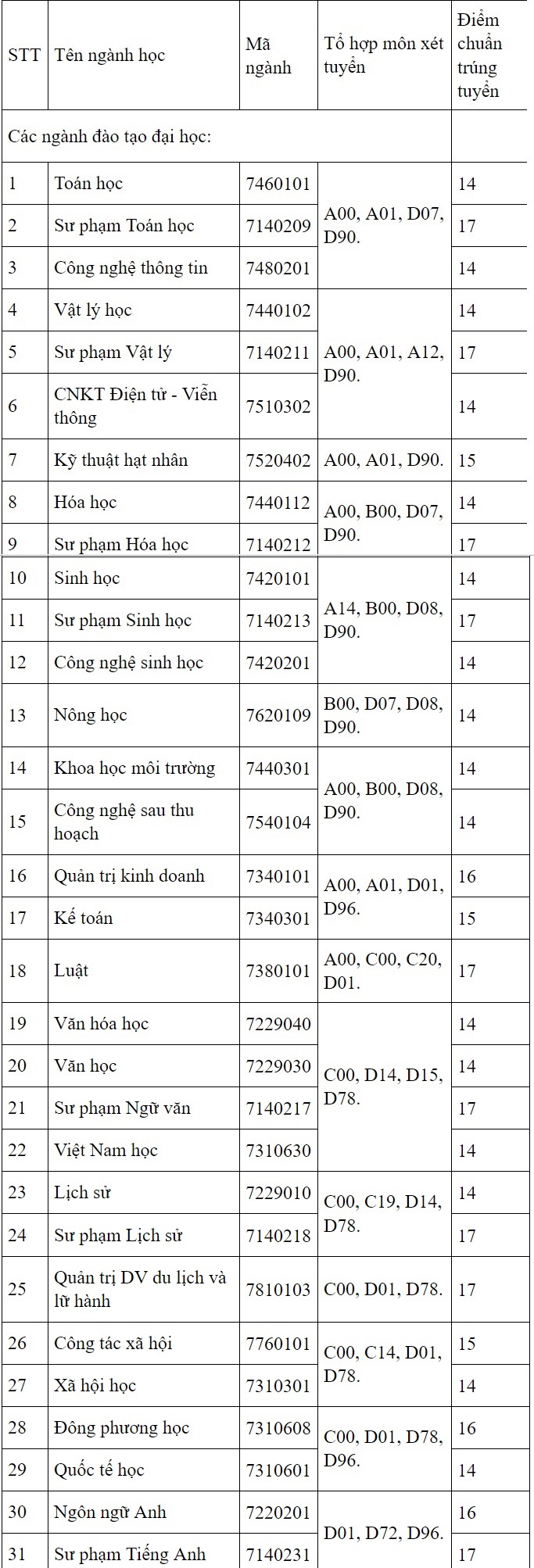 điểm chuẩn 2018 ảnh 1 diem chuan 2018 anh 1