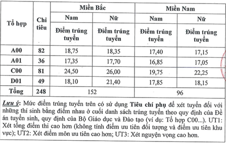 diem chuan 2018 anh 2