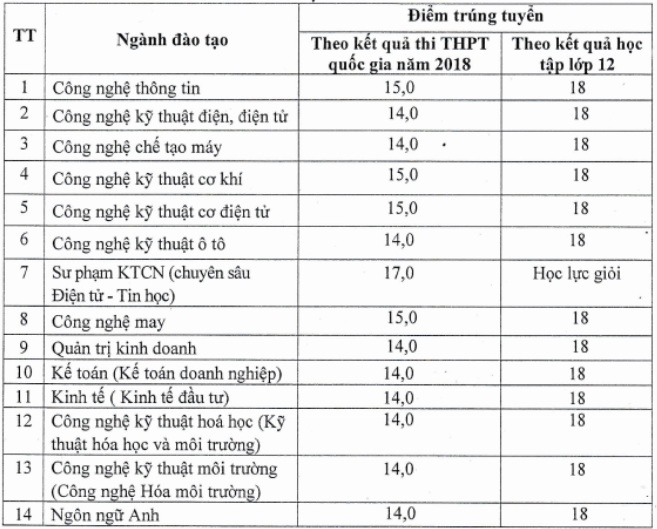 điểm chuẩn đại học 2018 ảnh 2 diem chuan dai hoc 2018 anh 2