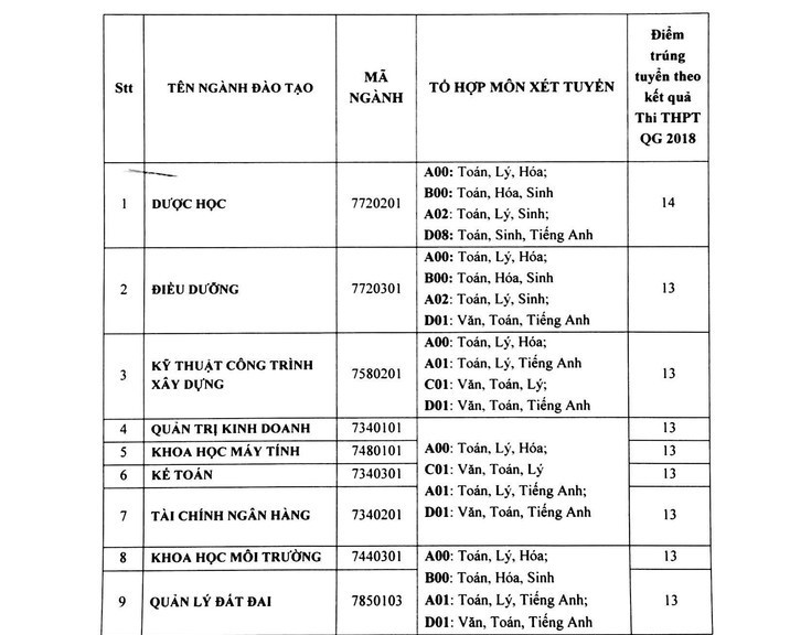 điểm chuẩn đại học 2018 ảnh 2 diem chuan dai hoc 2018 anh 2