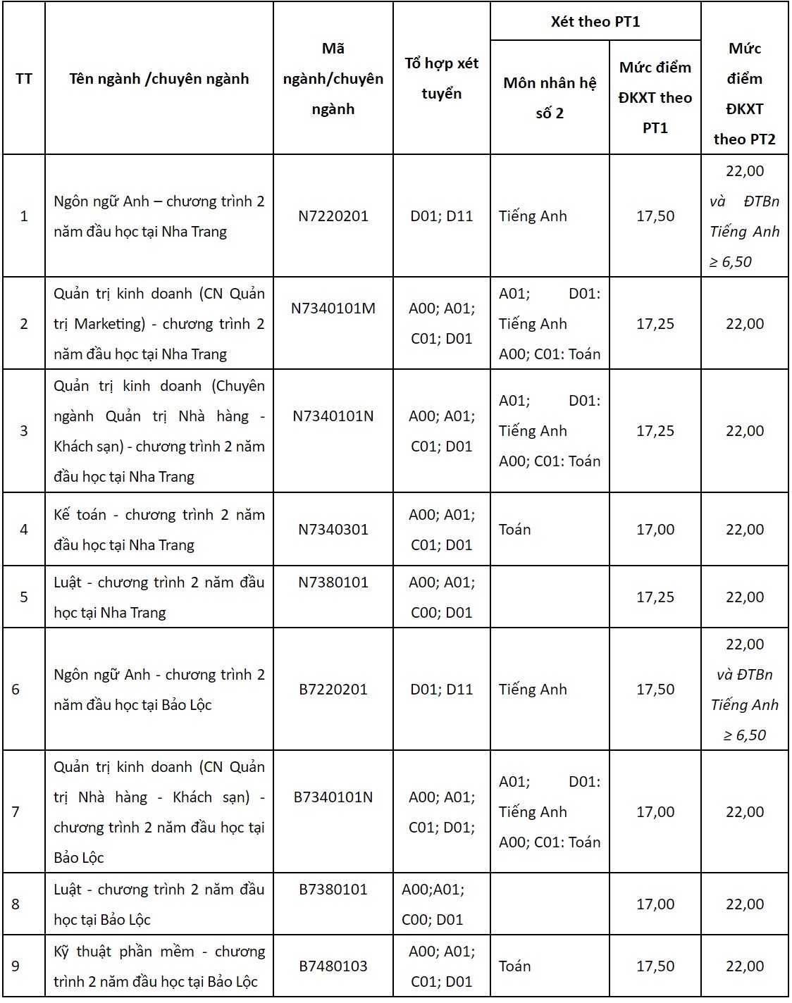 xét tuyển bổ sung dại học ảnh 2 xet tuyen bo sung dai hoc anh 2