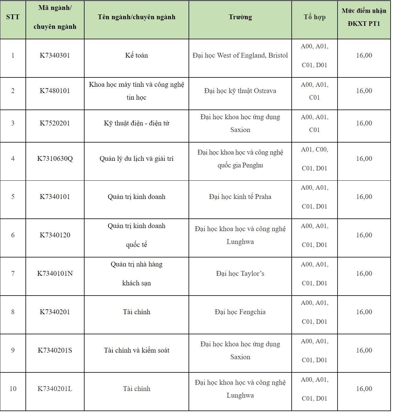 xét tuyển bổ sung dại học ảnh 1 xet tuyen bo sung dai hoc anh 1