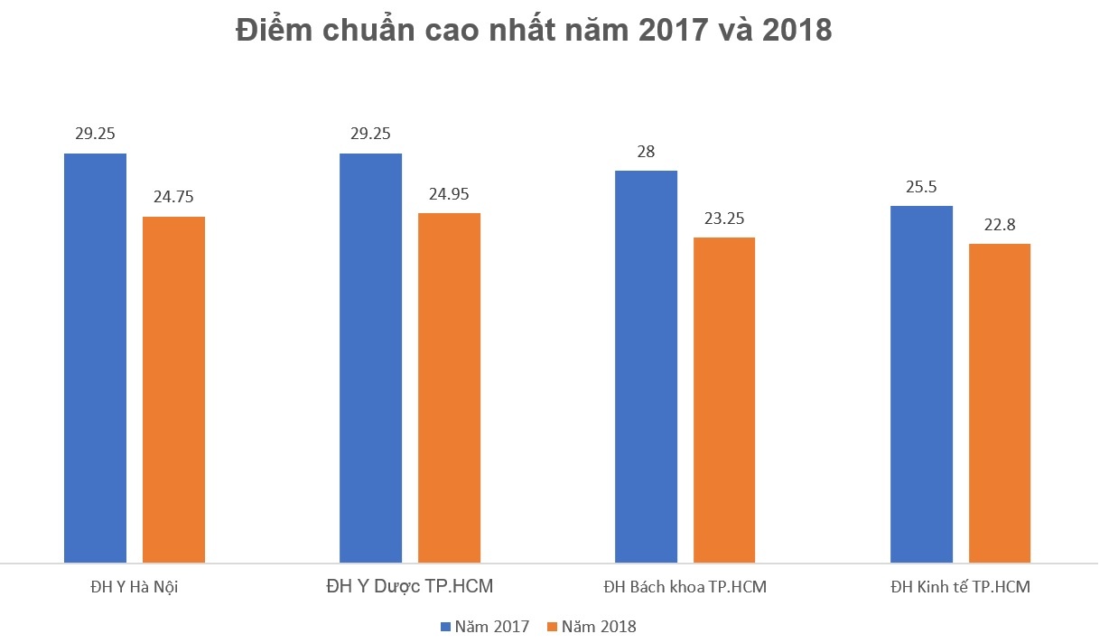 diem chuan dai hoc 2018 giam,  cai cach thi cu anh 1