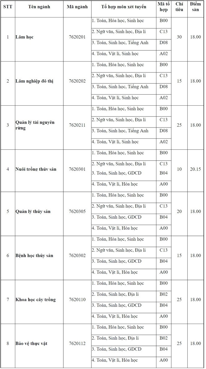 xét tuyển nguyện vọng bổ sung  ảnh 10 xet tuyen nguyen vong bo sung anh 10