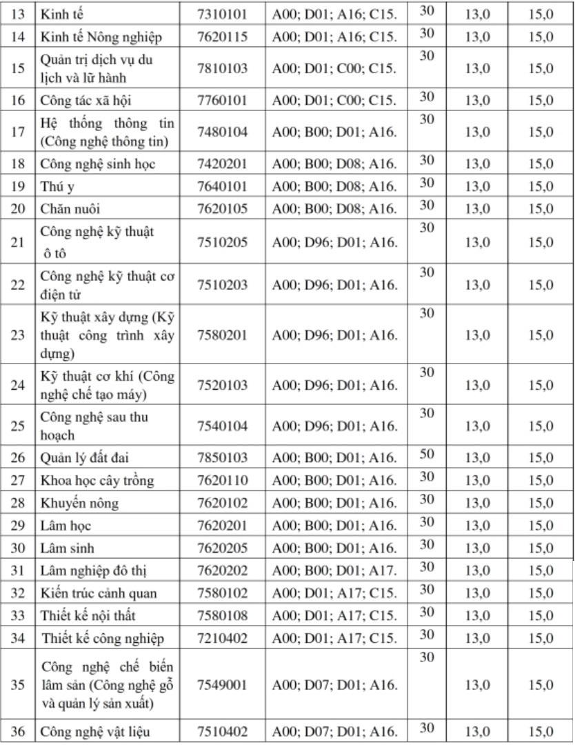 xét tuyển nguyện vọng bổ sung  ảnh 4 xet tuyen nguyen vong bo sung anh 4