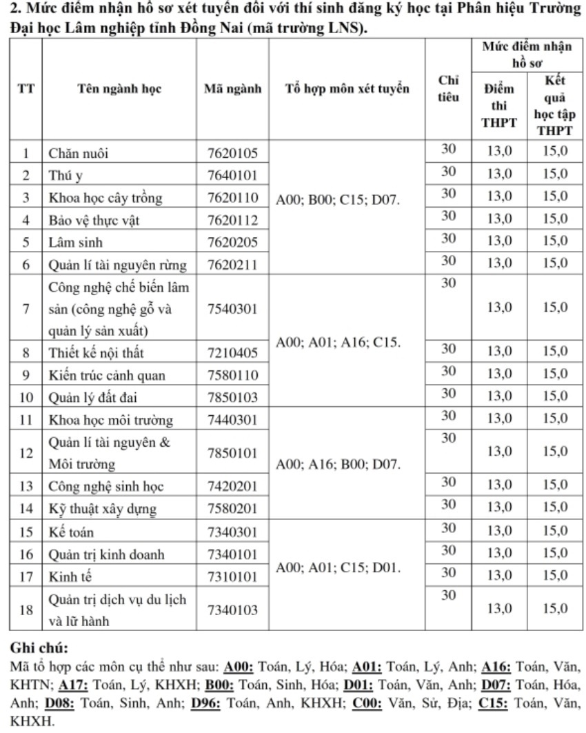 xét tuyển nguyện vọng bổ sung  ảnh 5 xet tuyen nguyen vong bo sung anh 5