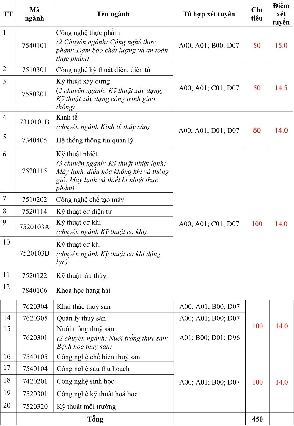 xét tuyển nguyện vọng bổ sung  ảnh 16 xet tuyen nguyen vong bo sung anh 16