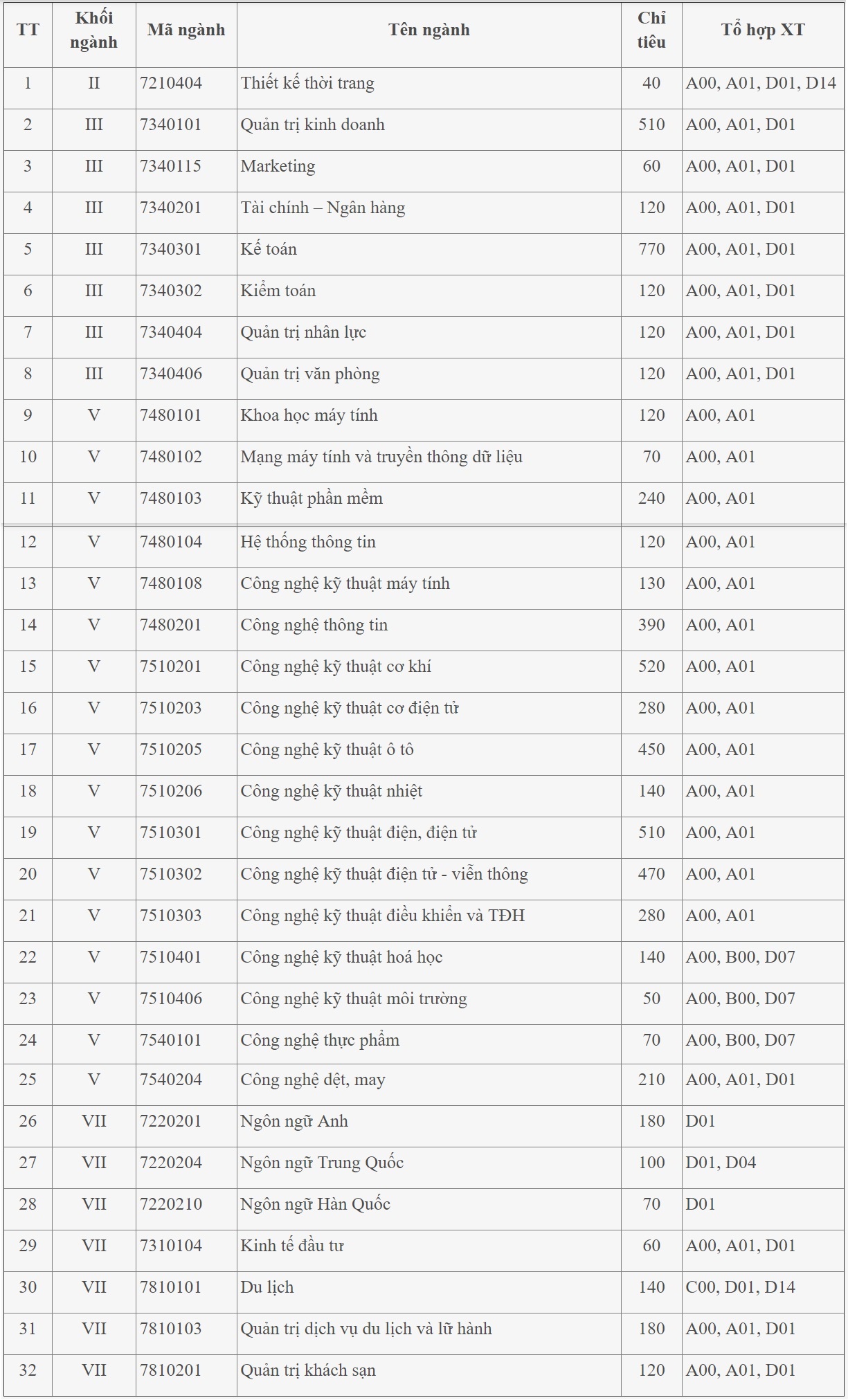 ĐH Công nghiệp Hà Nội tuyển sinh ảnh 1 DH Cong nghiep Ha Noi tuyen sinh anh 1