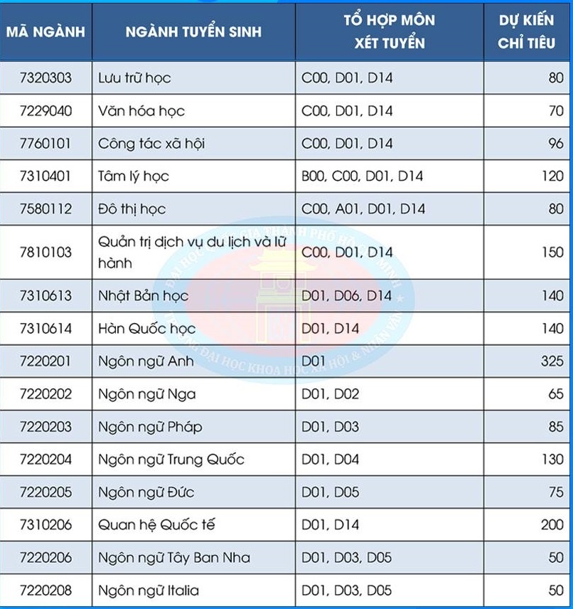 DH Khoa hoc Xa hoi nhan van tuyen sinh anh 3