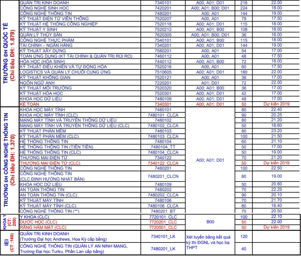 ĐH Quốc gia TP.HCM ảnh 5 DH Quoc gia TP.HCM anh 5