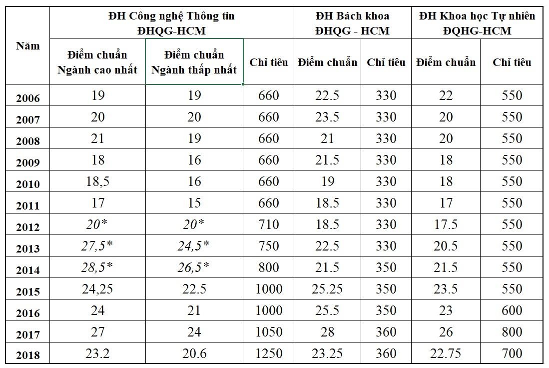 diem chuan nganh cong nghe thong tin anh 2
