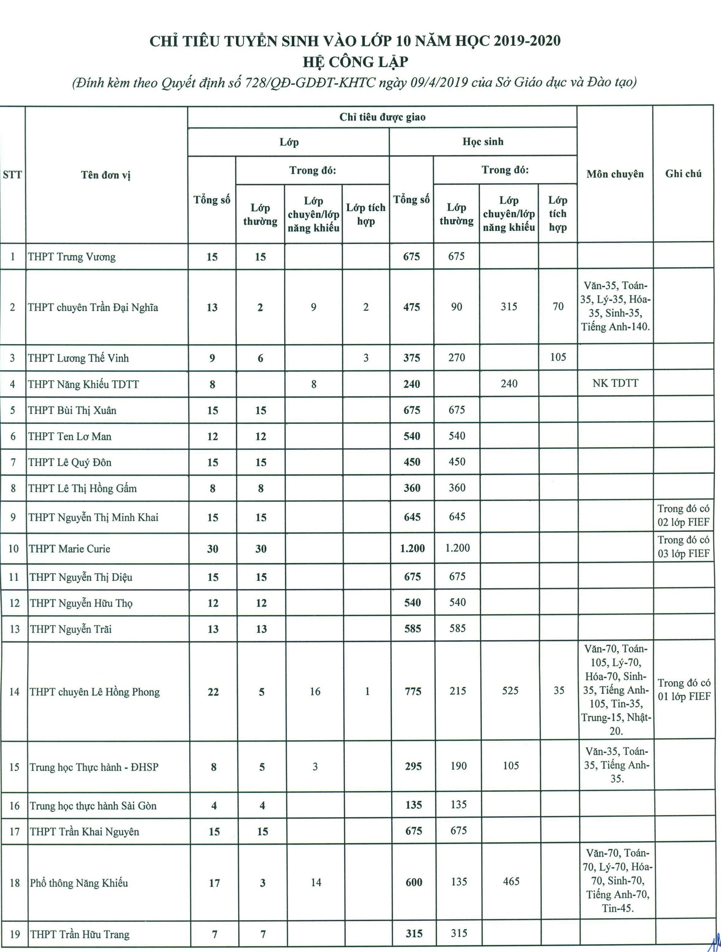 tuyển sinh lớp 10 Sài Gòn ảnh 1 tuyen sinh lop 10 Sai Gon anh 1